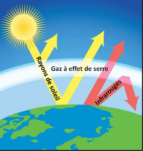 schéma des gaz à effet de serre
